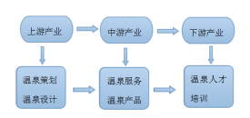 溫泉開(kāi)發(fā)的產(chǎn)業(yè)上下游服務(wù)內(nèi)容有哪些？