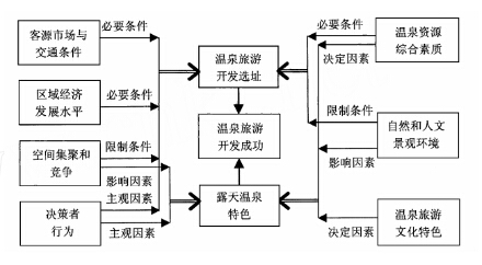 溫泉旅游開發主要影響因素的綜合分析
